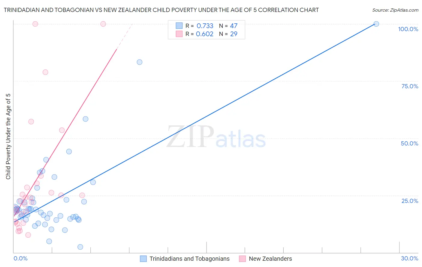 Trinidadian and Tobagonian vs New Zealander Child Poverty Under the Age of 5