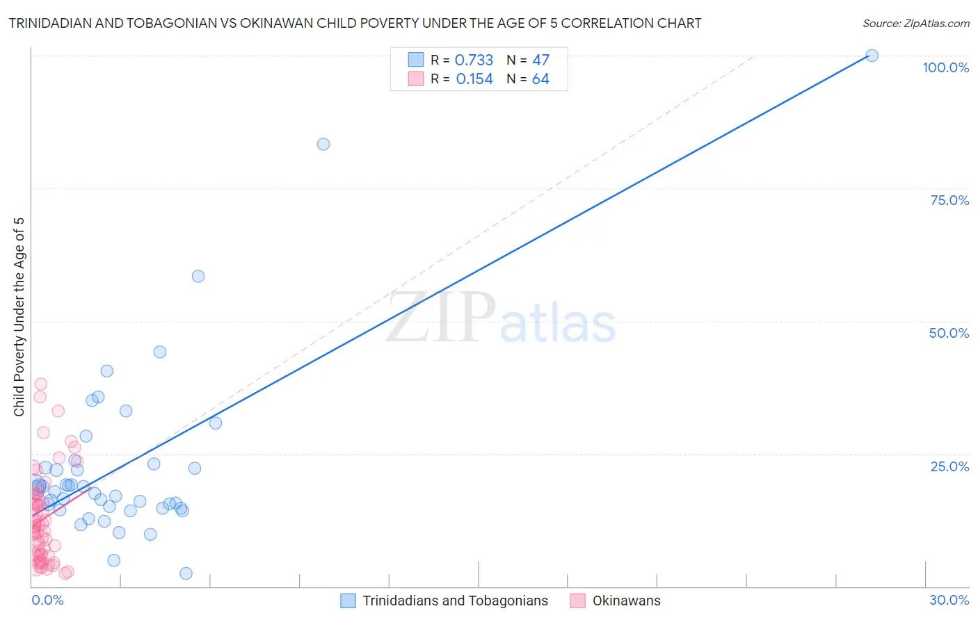 Trinidadian and Tobagonian vs Okinawan Child Poverty Under the Age of 5