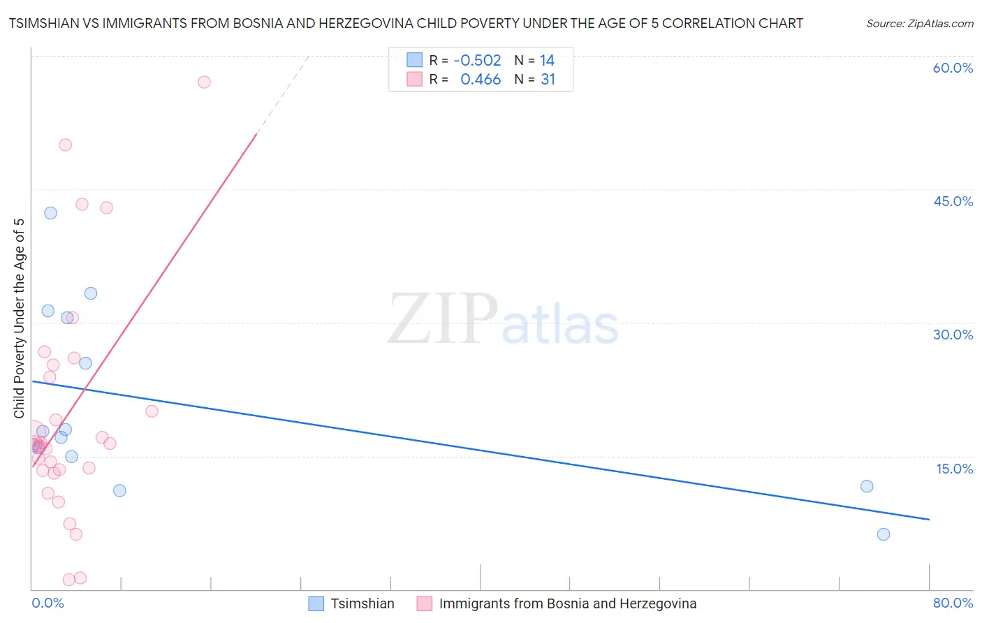 Tsimshian vs Immigrants from Bosnia and Herzegovina Child Poverty Under the Age of 5