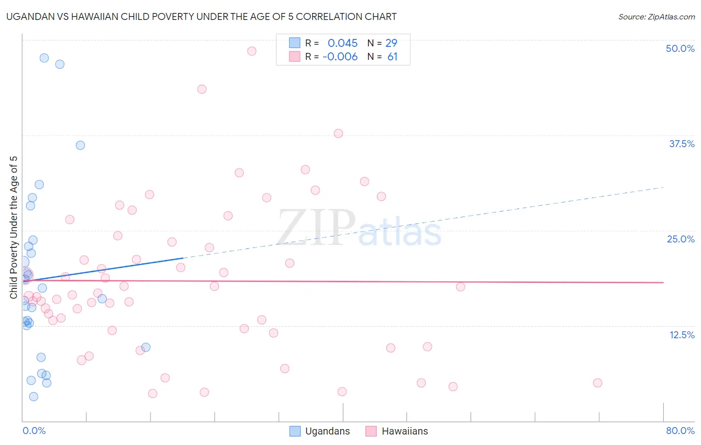 Ugandan vs Hawaiian Child Poverty Under the Age of 5