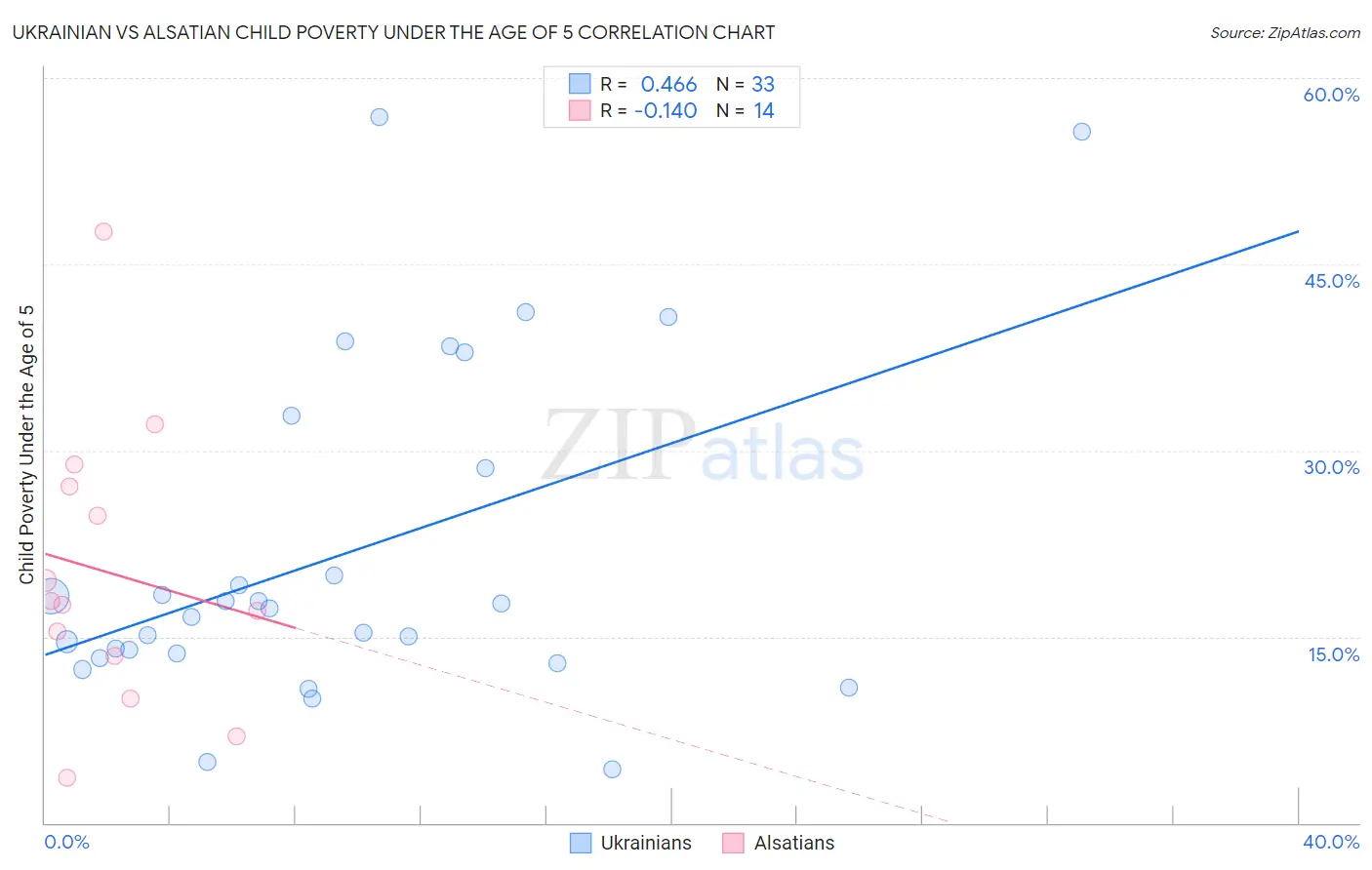 Ukrainian vs Alsatian Child Poverty Under the Age of 5