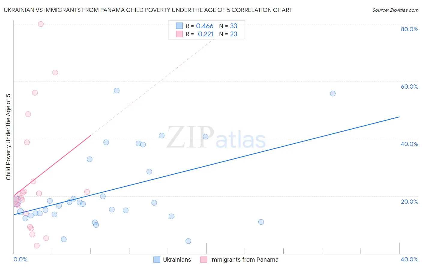 Ukrainian vs Immigrants from Panama Child Poverty Under the Age of 5