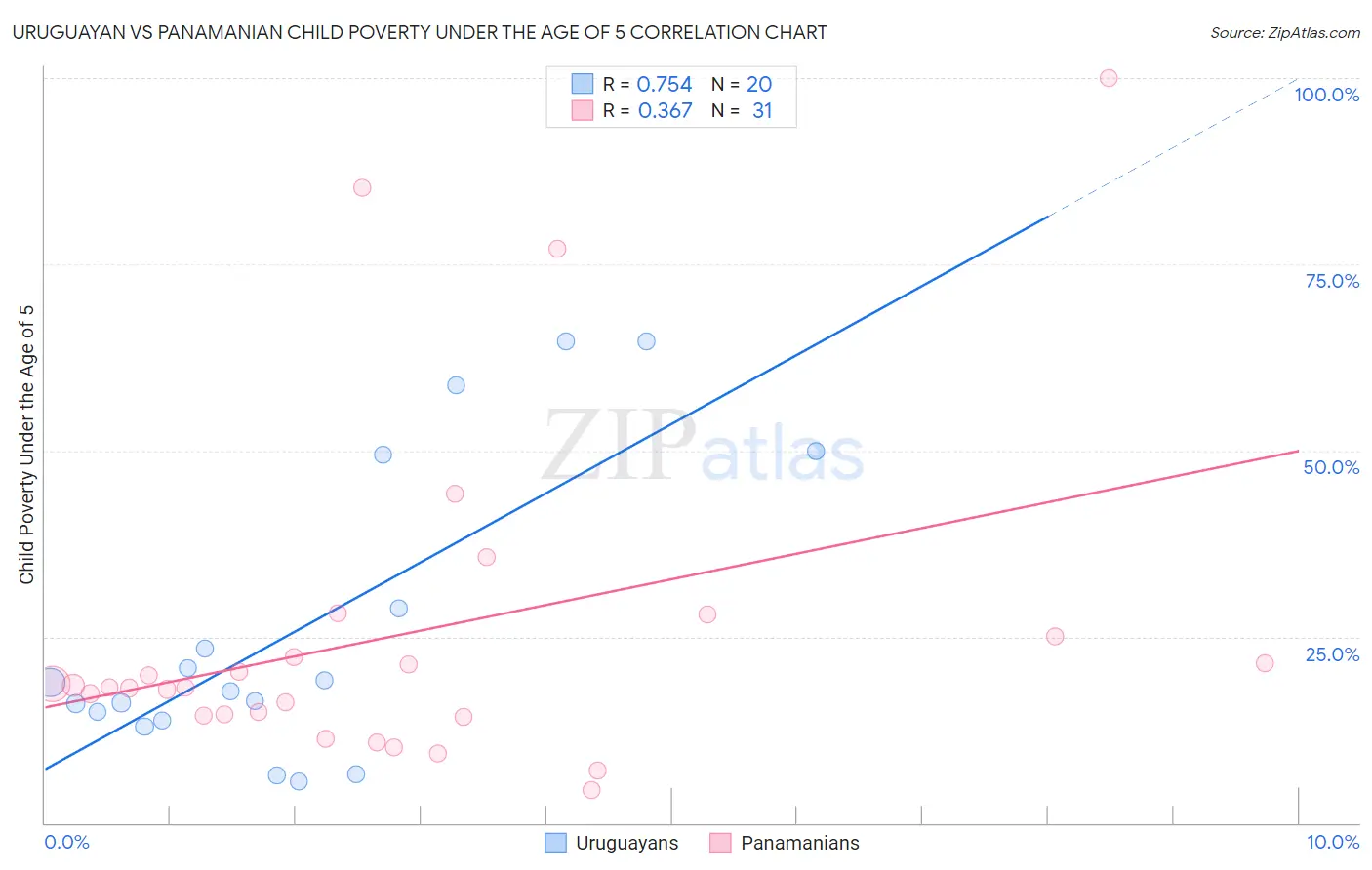 Uruguayan vs Panamanian Child Poverty Under the Age of 5