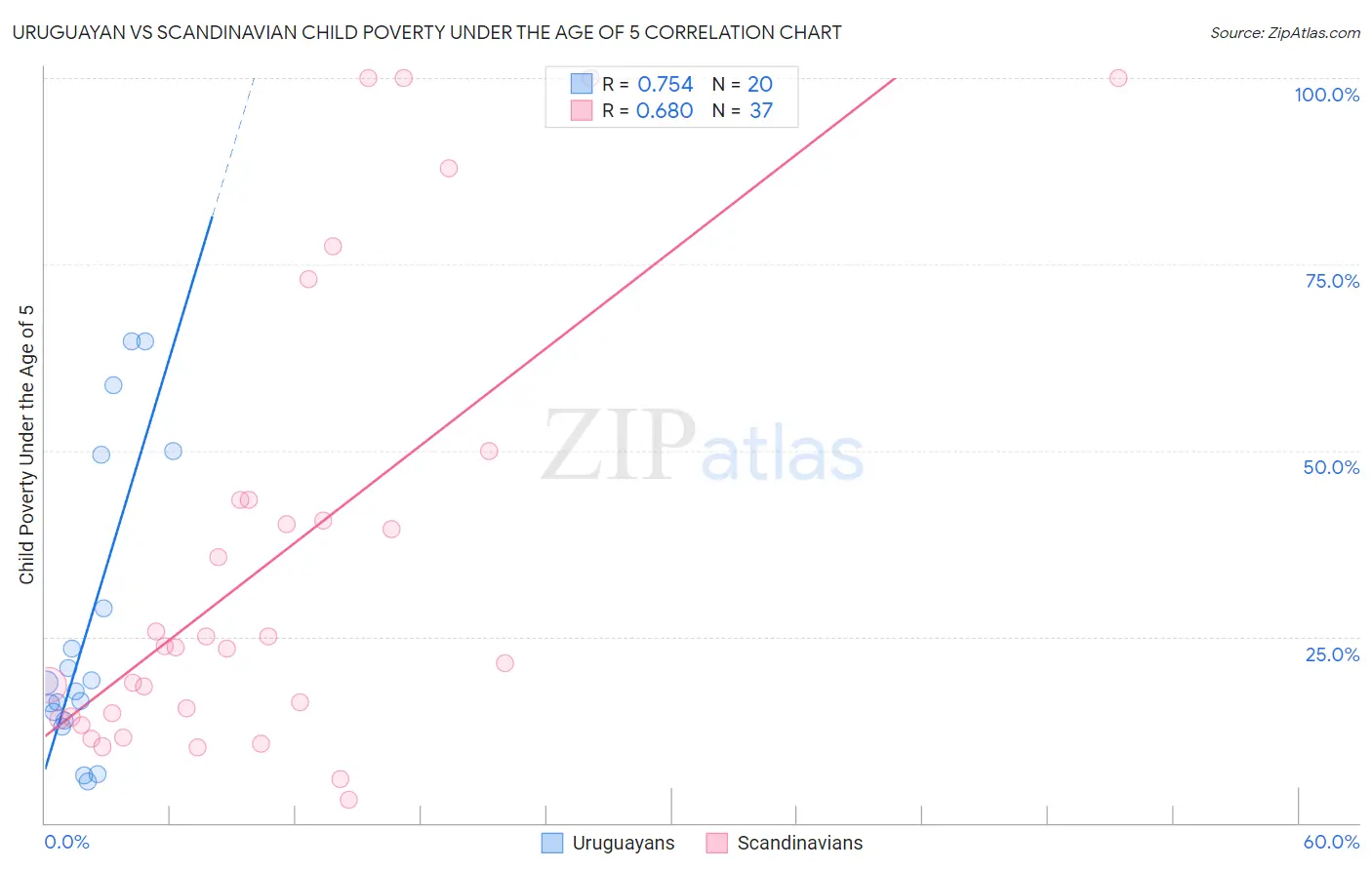 Uruguayan vs Scandinavian Child Poverty Under the Age of 5