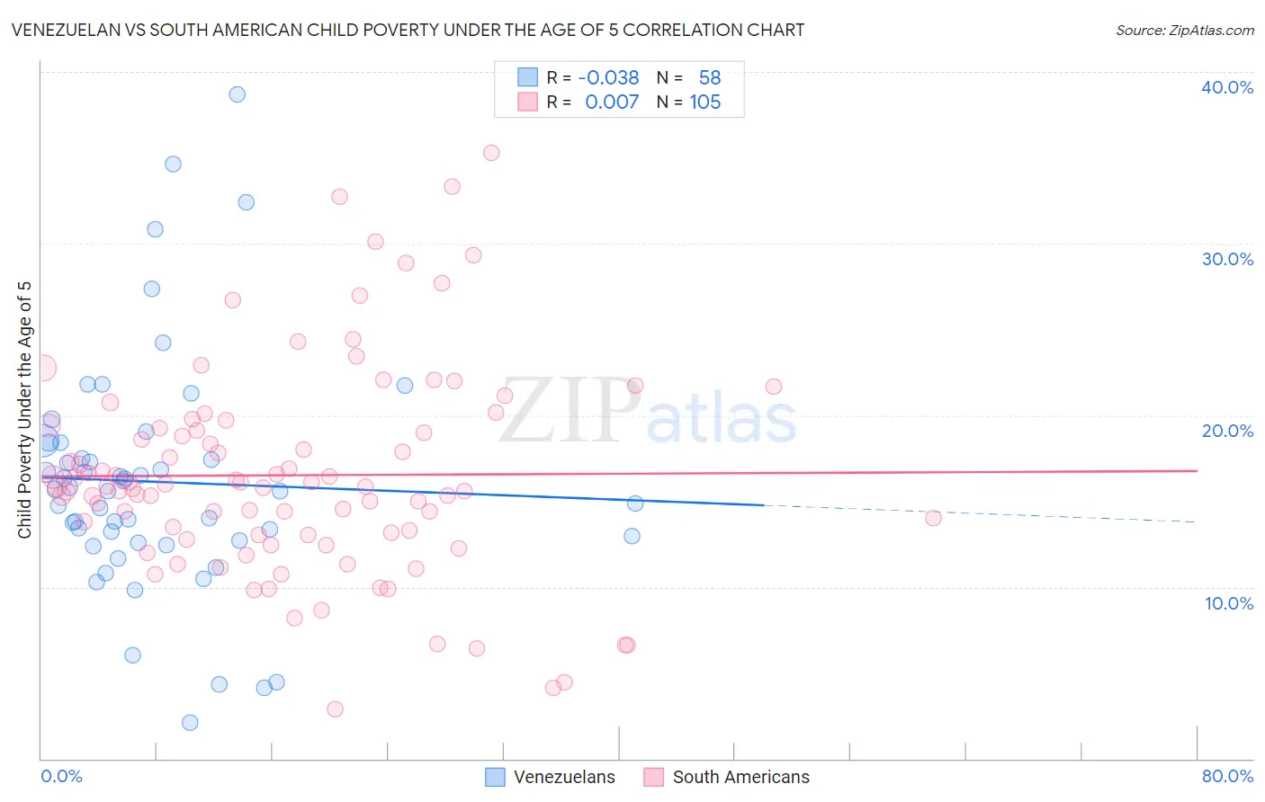 Venezuelan vs South American Child Poverty Under the Age of 5