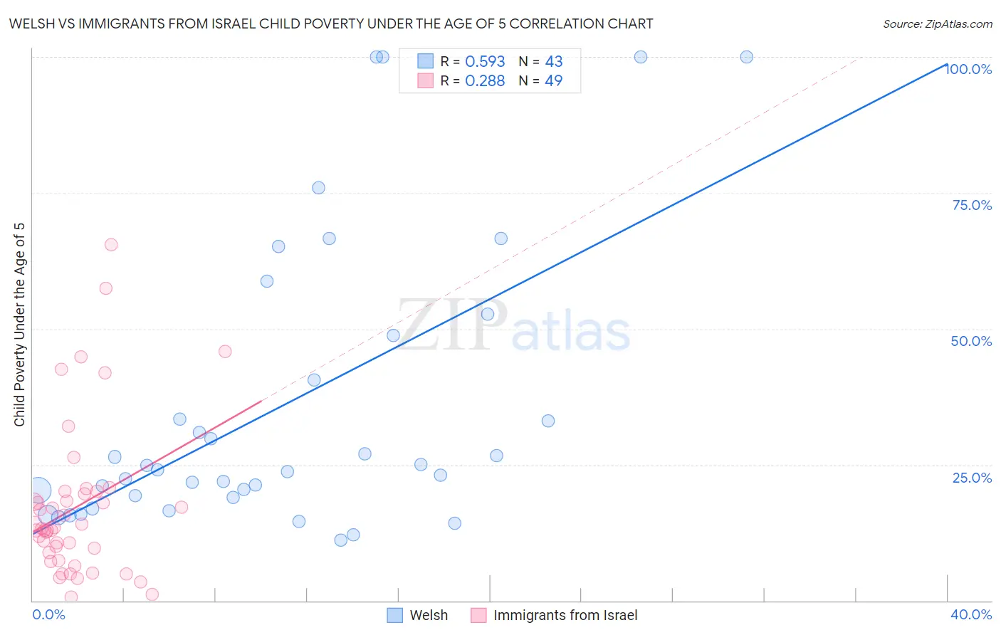 Welsh vs Immigrants from Israel Child Poverty Under the Age of 5