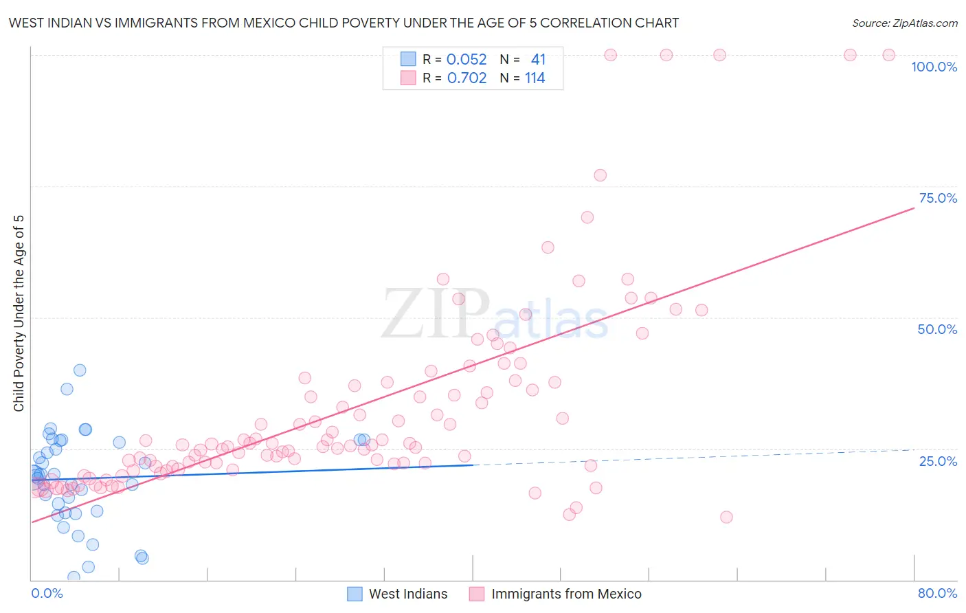 West Indian vs Immigrants from Mexico Child Poverty Under the Age of 5