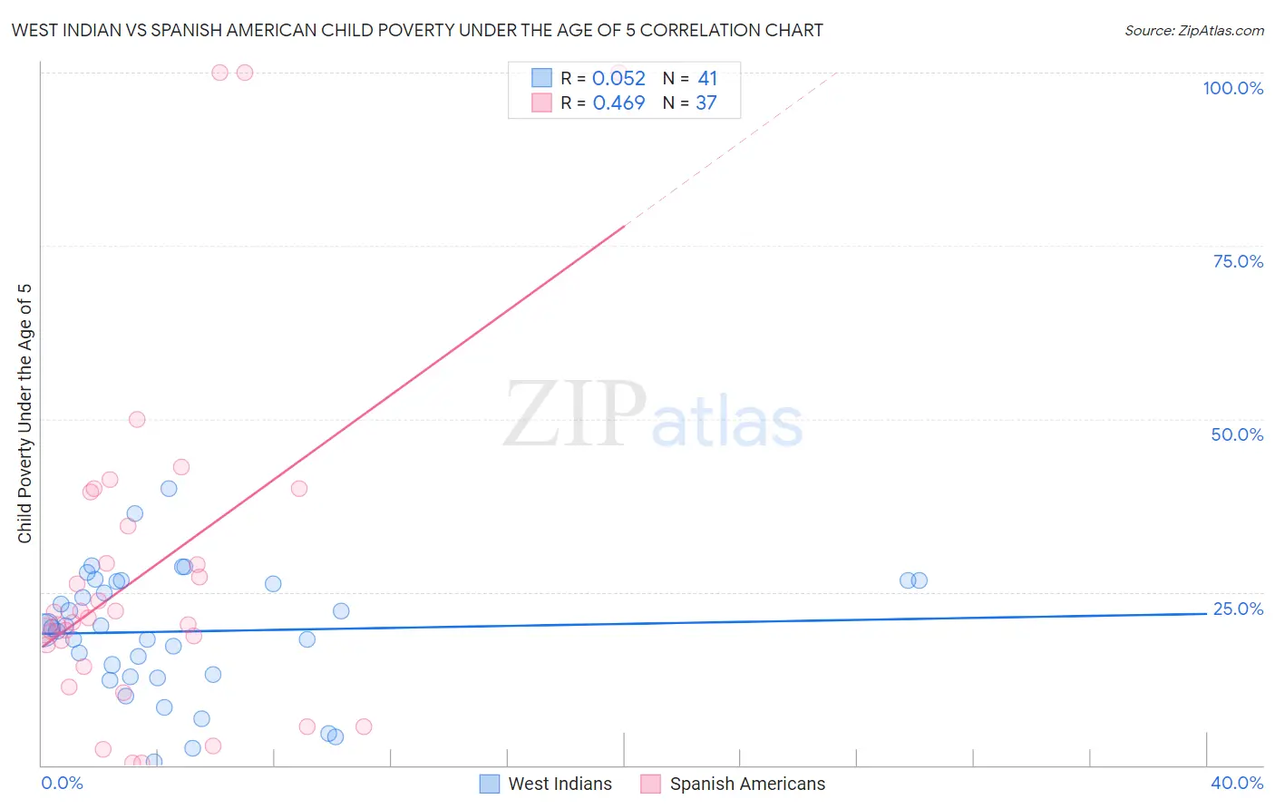 West Indian vs Spanish American Child Poverty Under the Age of 5