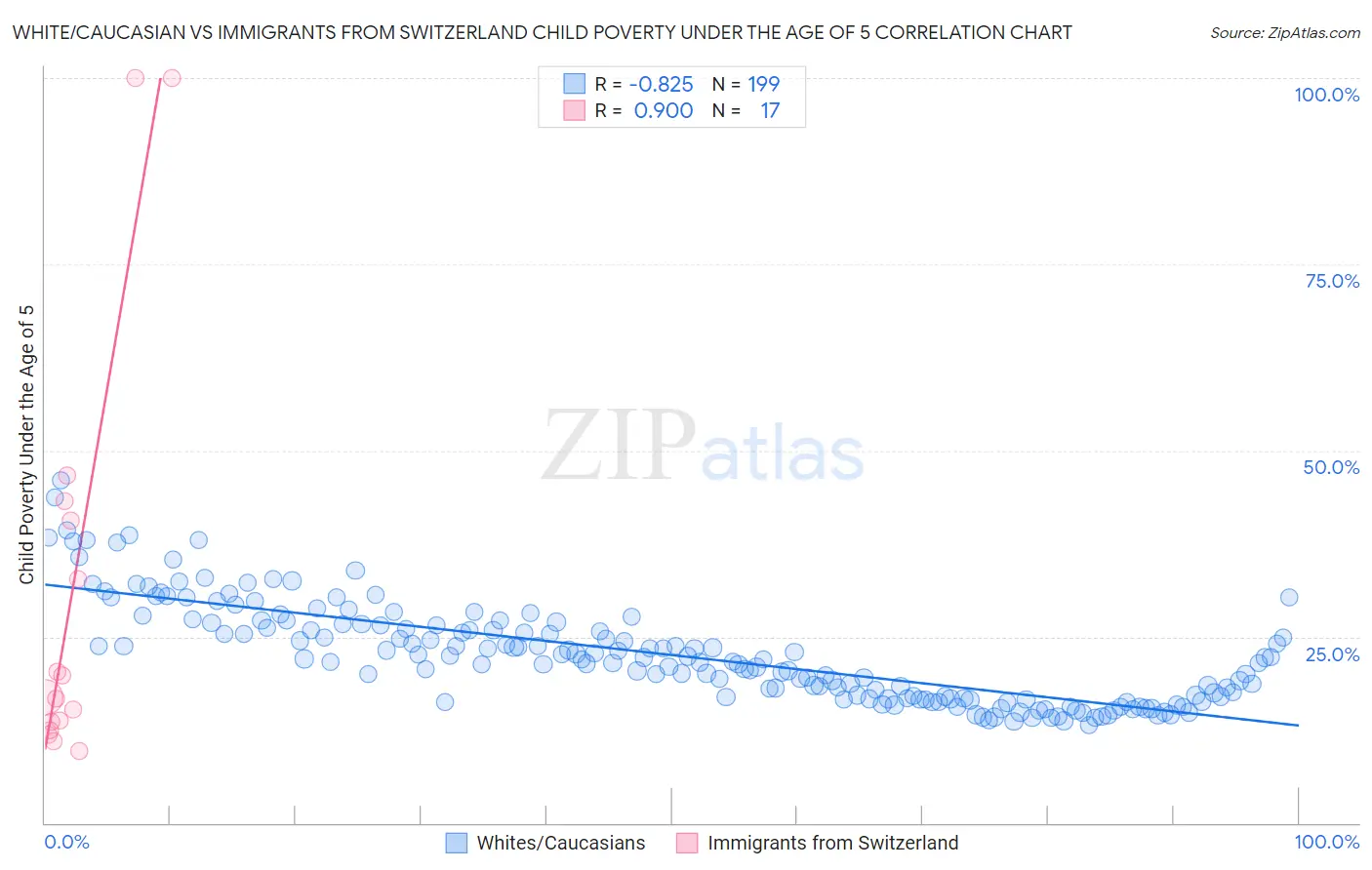 White/Caucasian vs Immigrants from Switzerland Child Poverty Under the Age of 5