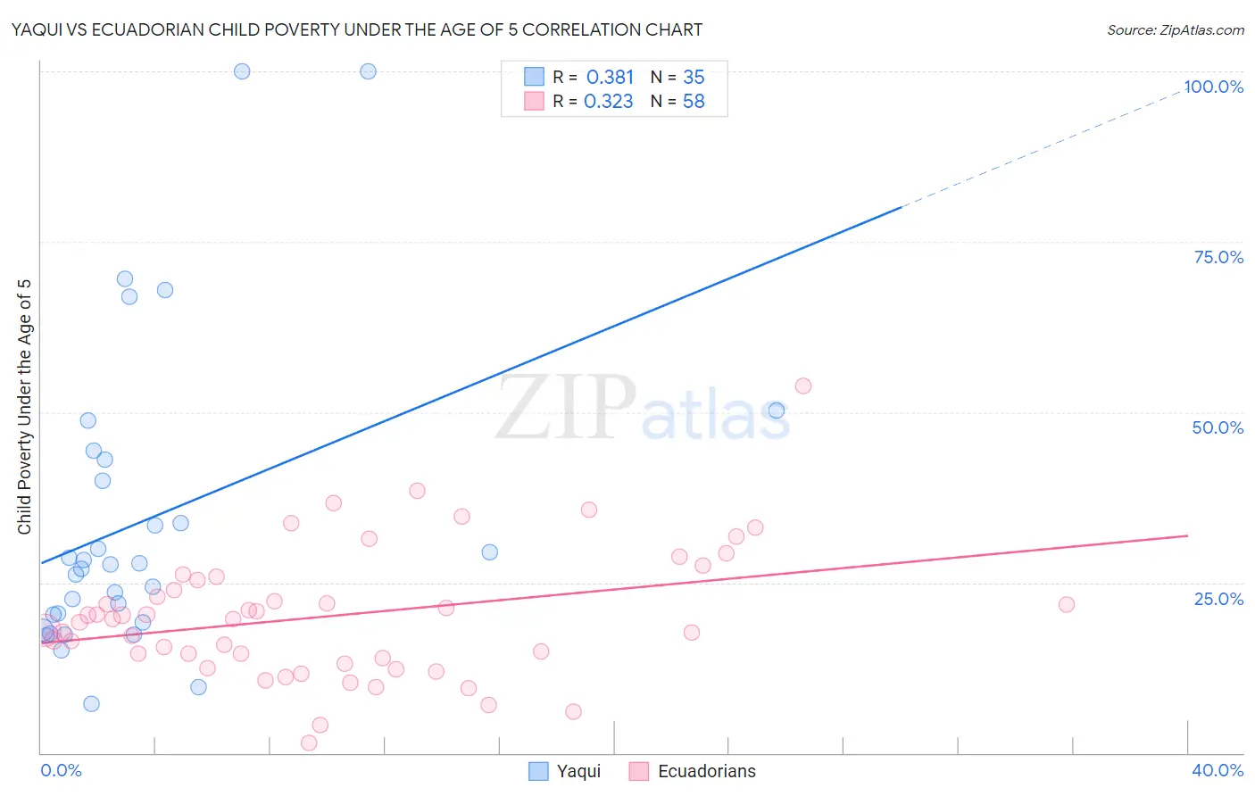 Yaqui vs Ecuadorian Child Poverty Under the Age of 5