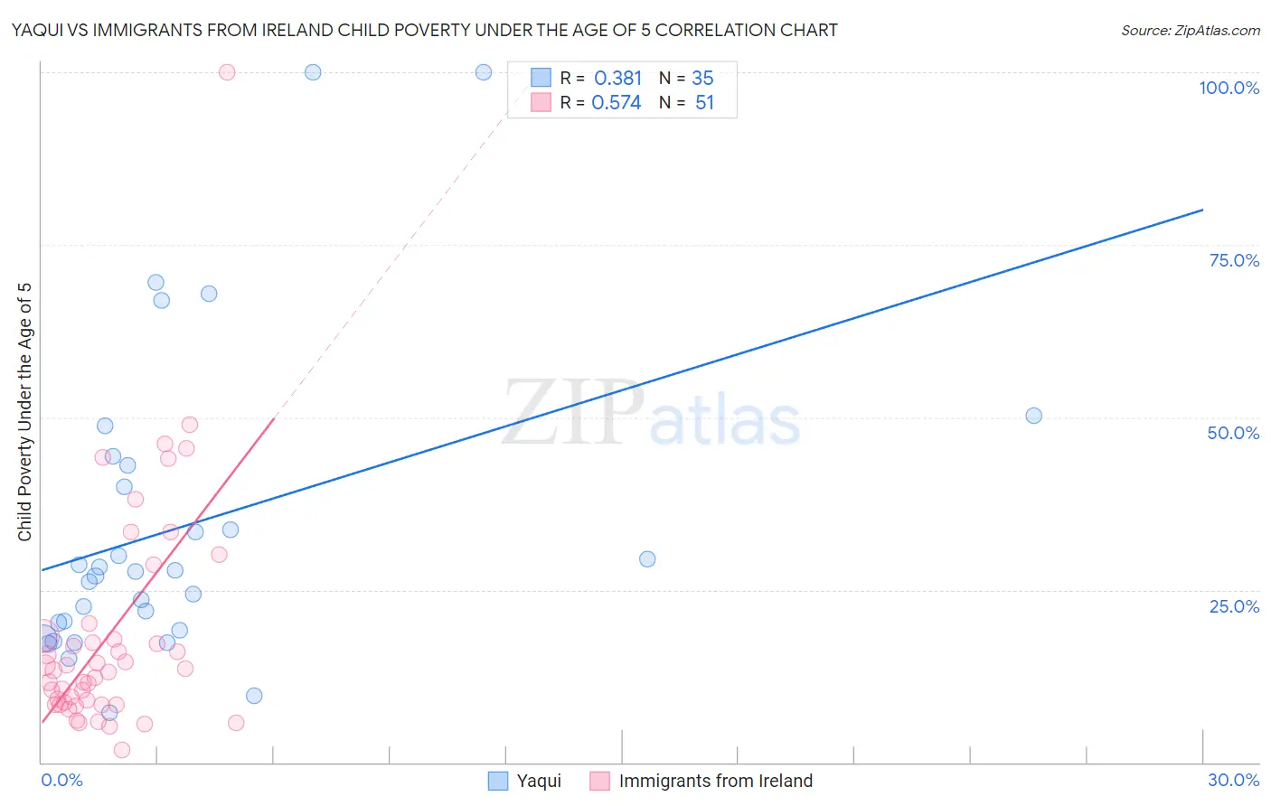 Yaqui vs Immigrants from Ireland Child Poverty Under the Age of 5