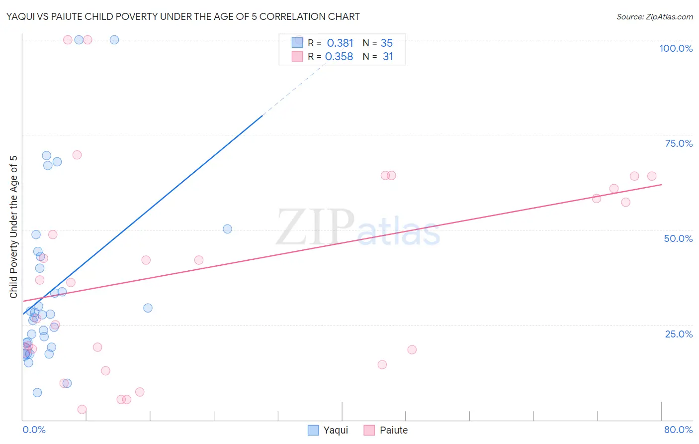 Yaqui vs Paiute Child Poverty Under the Age of 5