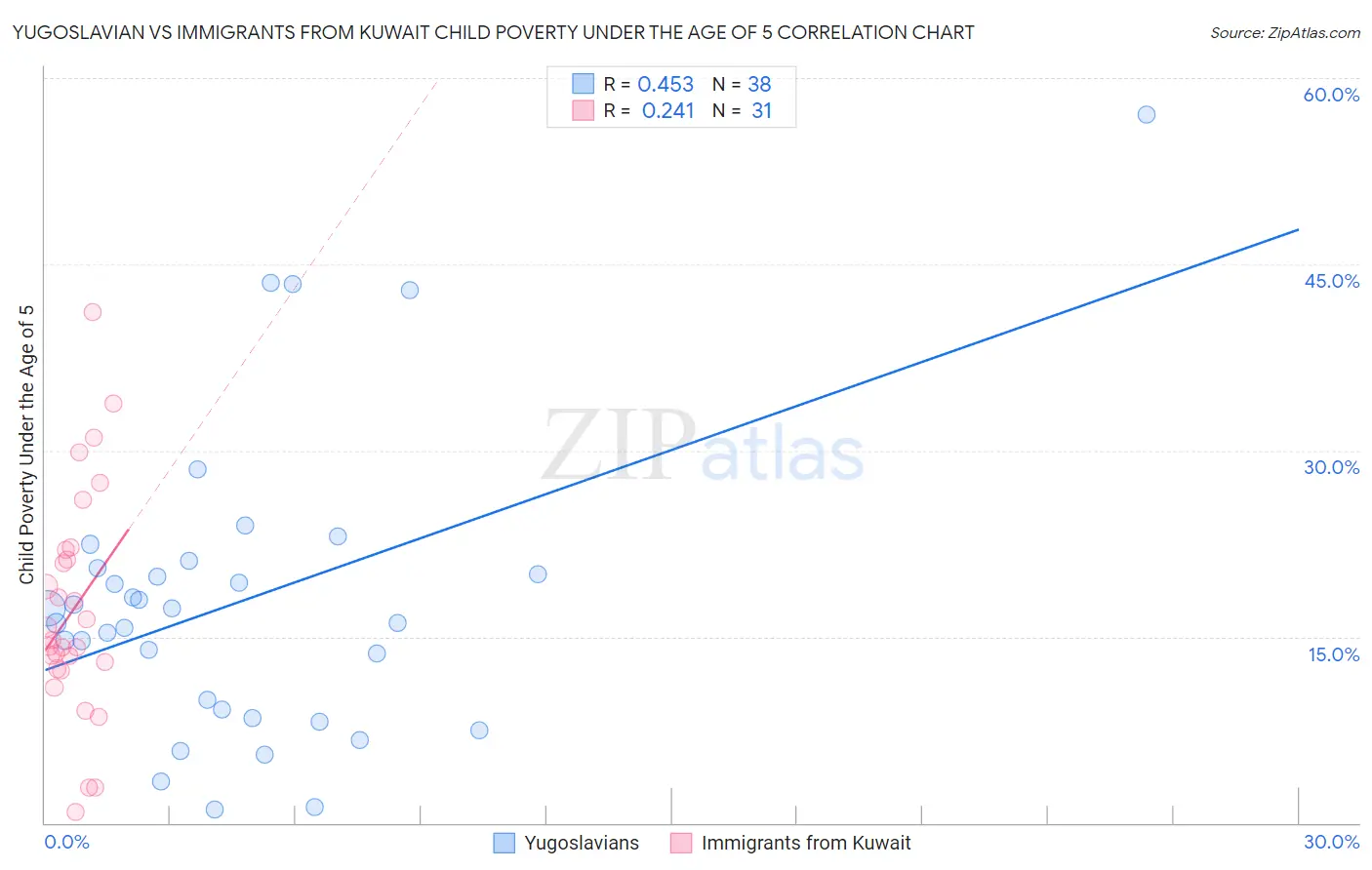 Yugoslavian vs Immigrants from Kuwait Child Poverty Under the Age of 5