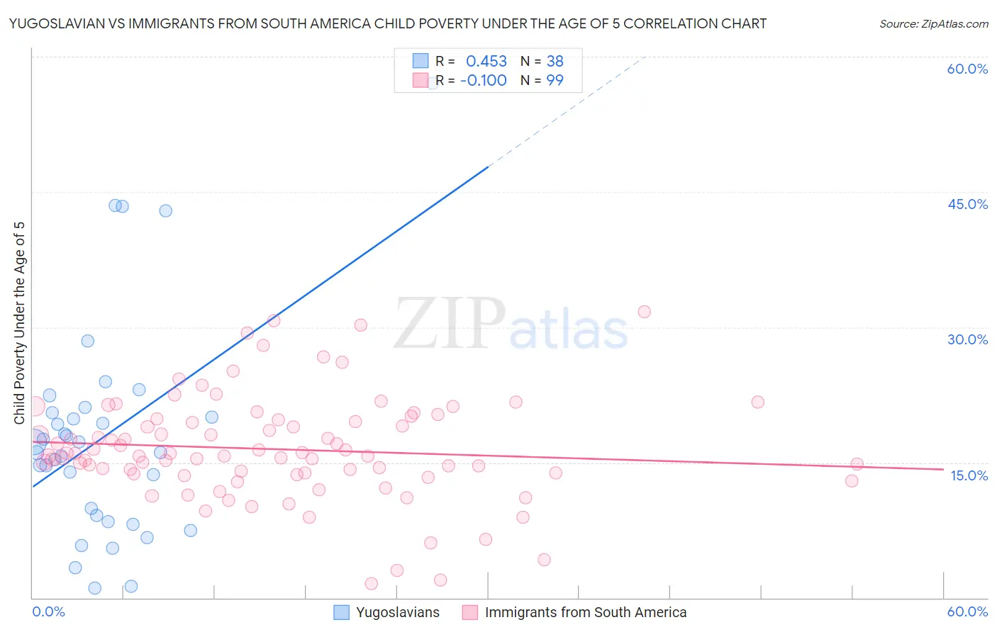 Yugoslavian vs Immigrants from South America Child Poverty Under the Age of 5