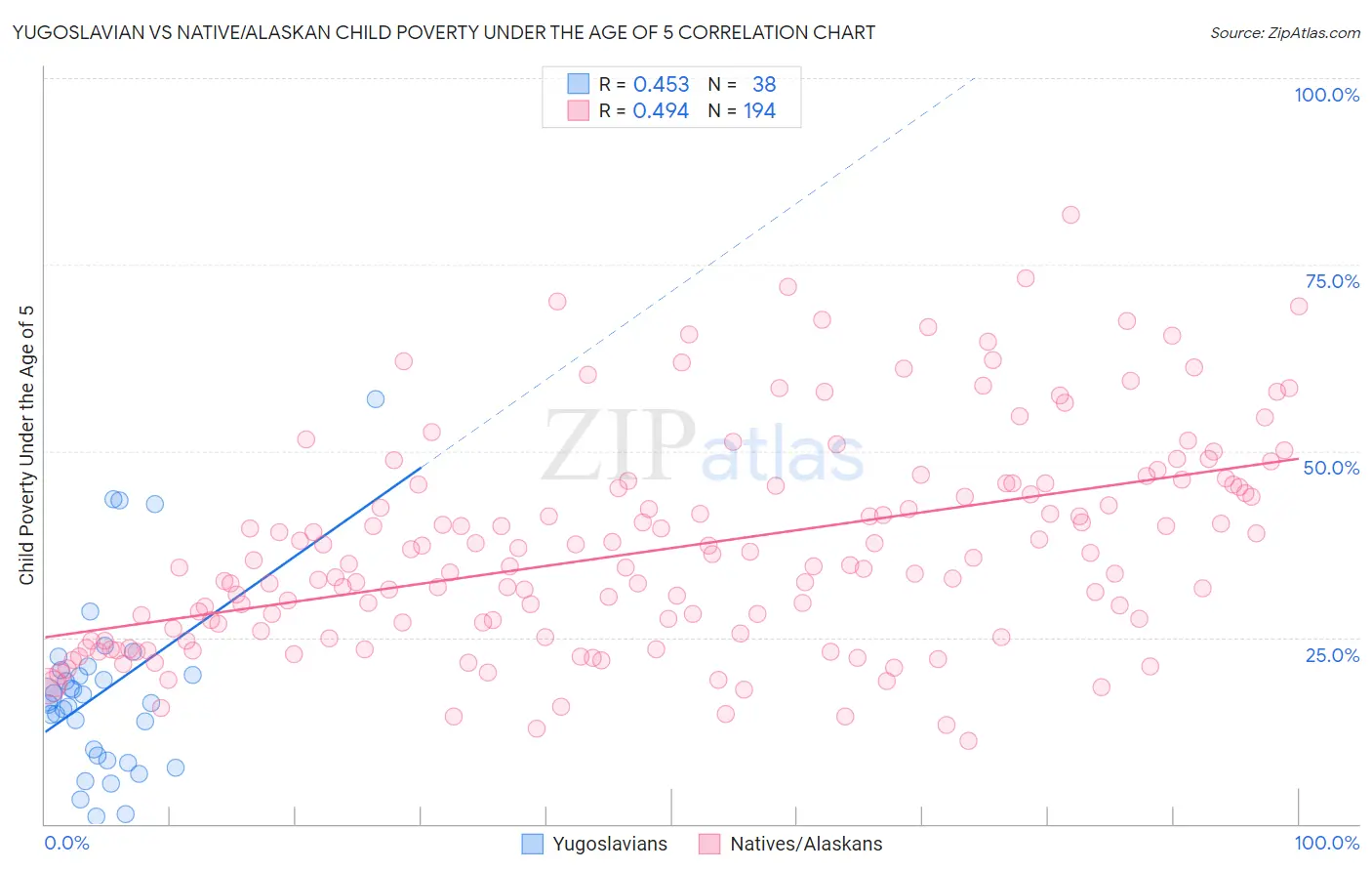 Yugoslavian vs Native/Alaskan Child Poverty Under the Age of 5