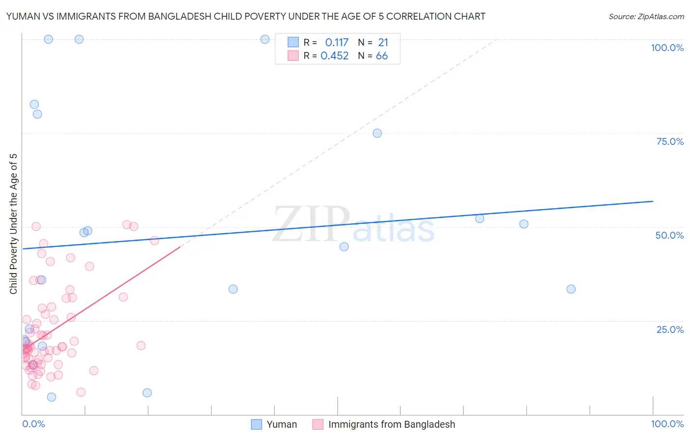 Yuman vs Immigrants from Bangladesh Child Poverty Under the Age of 5