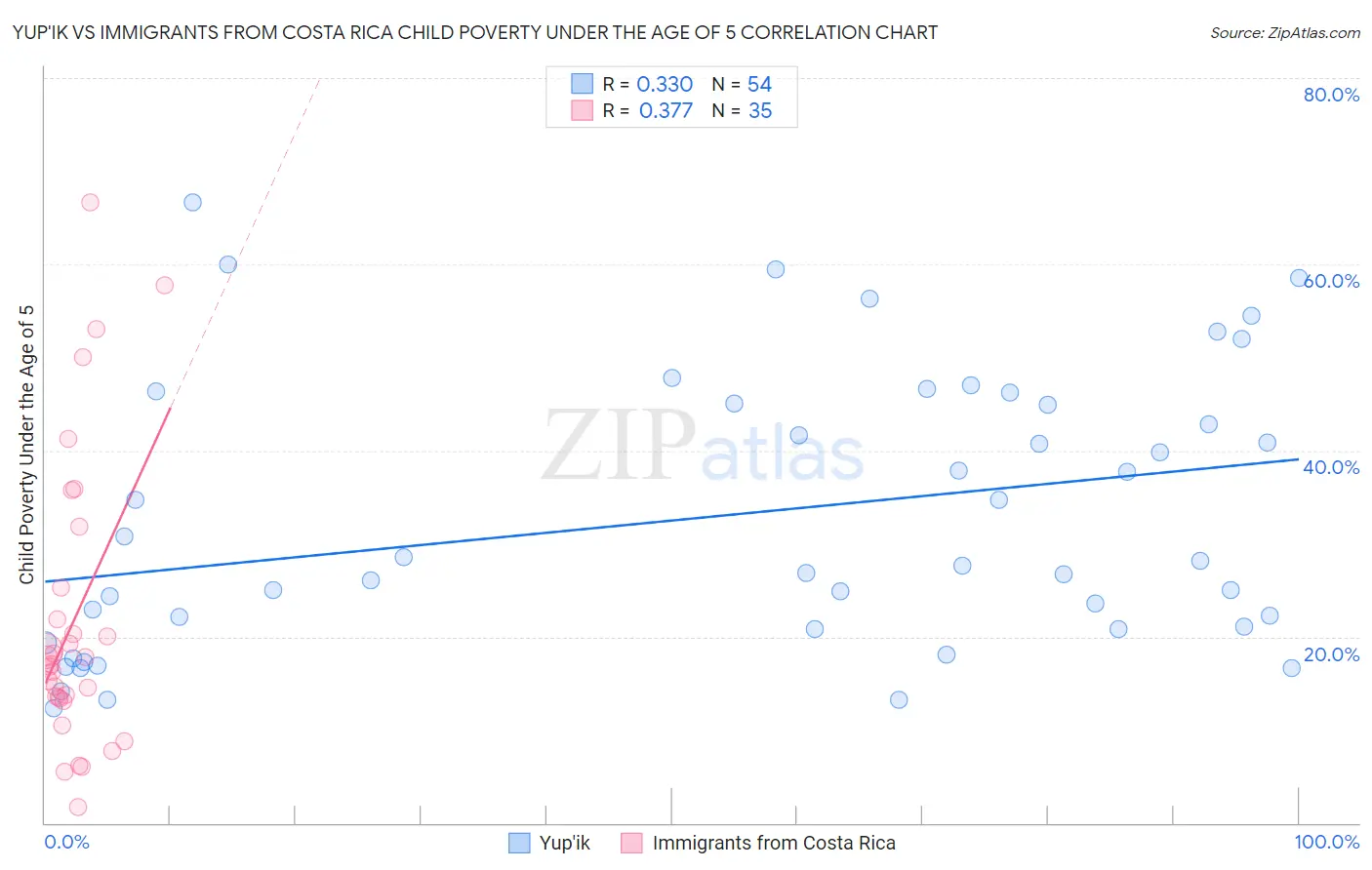 Yup'ik vs Immigrants from Costa Rica Child Poverty Under the Age of 5