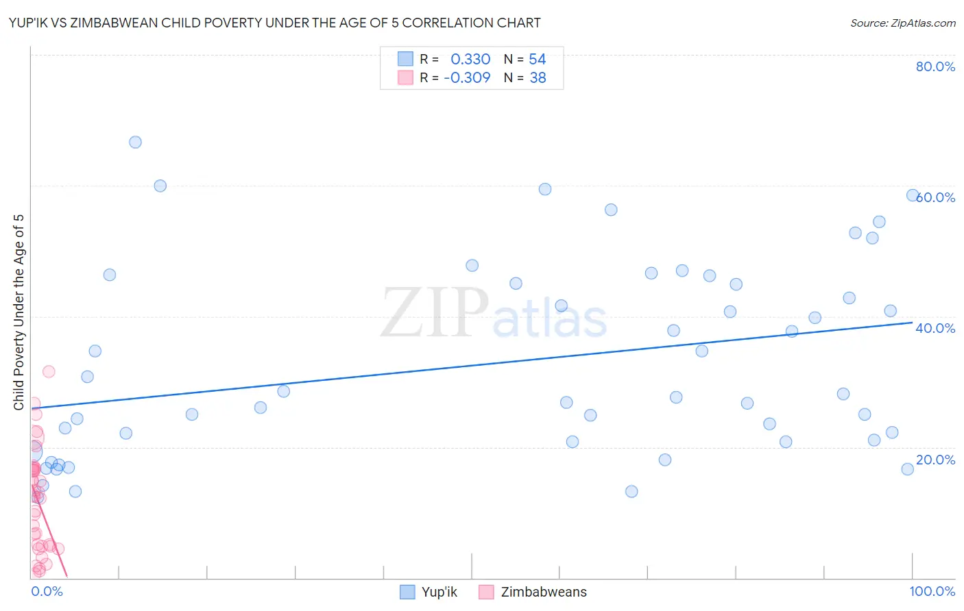 Yup'ik vs Zimbabwean Child Poverty Under the Age of 5