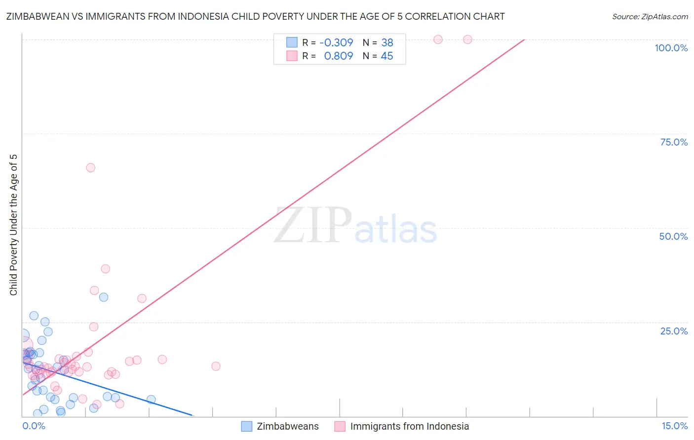 Zimbabwean vs Immigrants from Indonesia Child Poverty Under the Age of 5