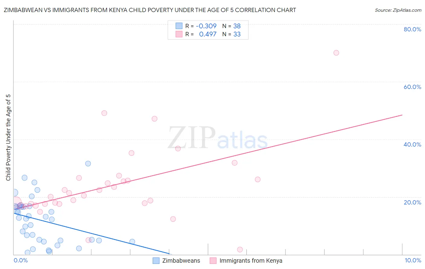 Zimbabwean vs Immigrants from Kenya Child Poverty Under the Age of 5