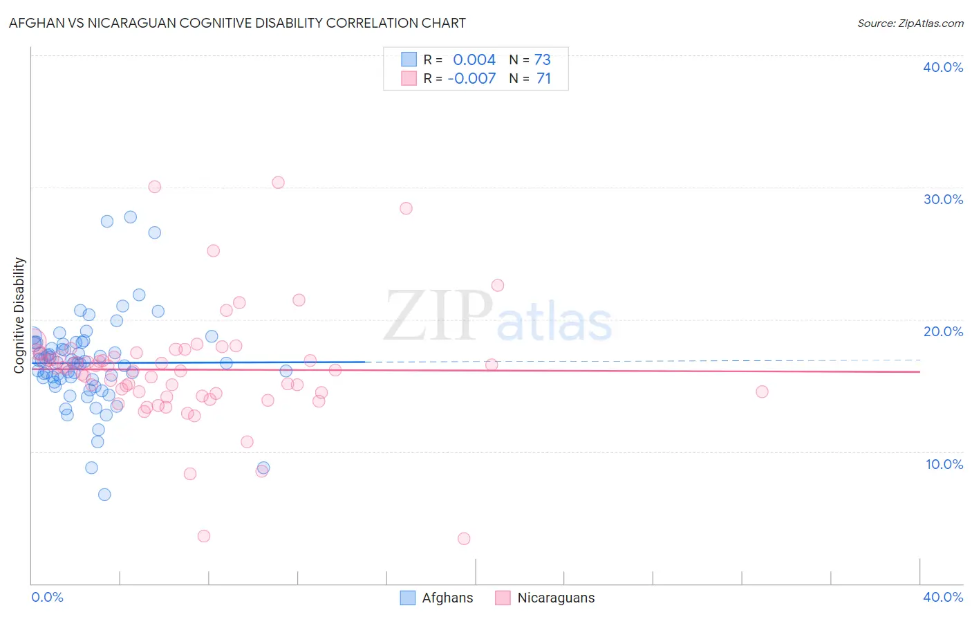 Afghan vs Nicaraguan Cognitive Disability