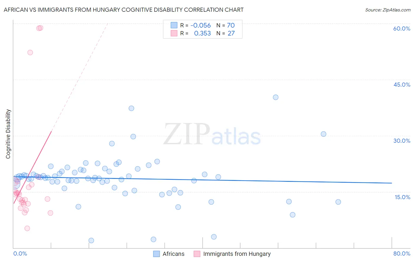 African vs Immigrants from Hungary Cognitive Disability