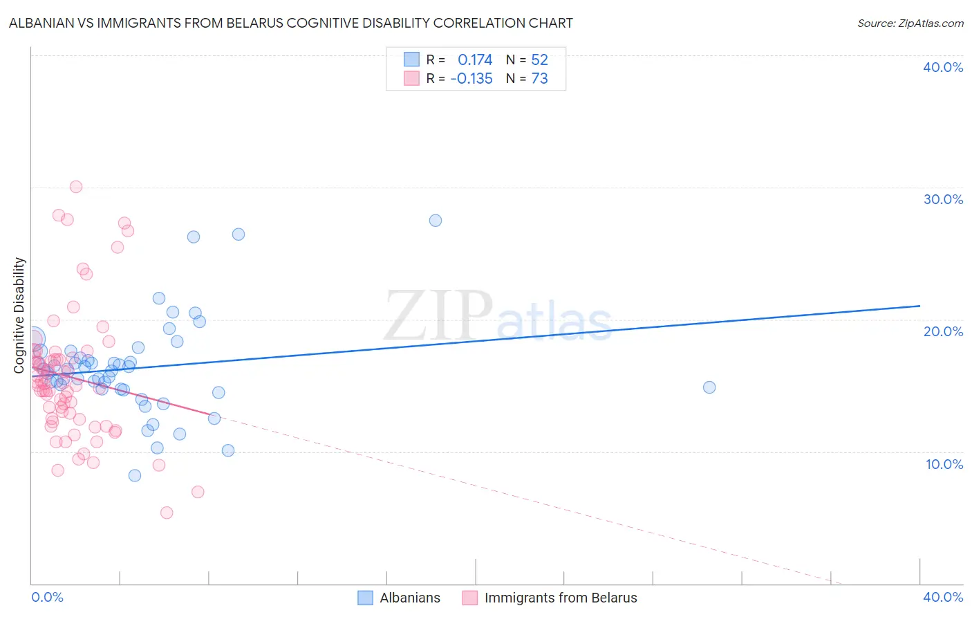 Albanian vs Immigrants from Belarus Cognitive Disability