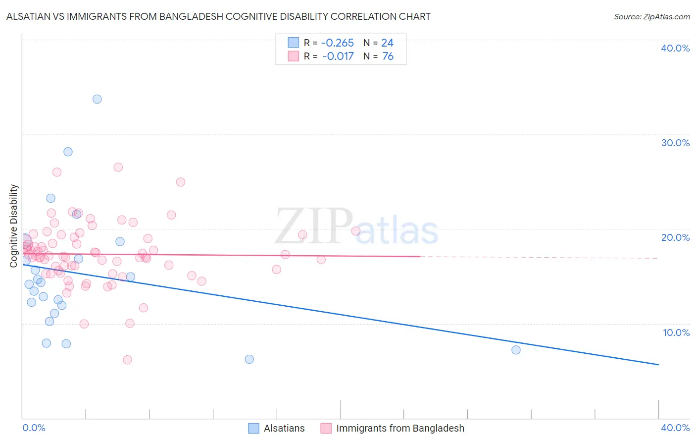 Alsatian vs Immigrants from Bangladesh Cognitive Disability