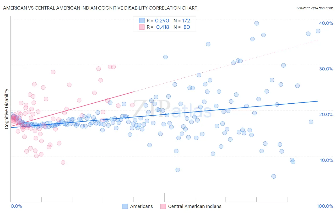 American vs Central American Indian Cognitive Disability