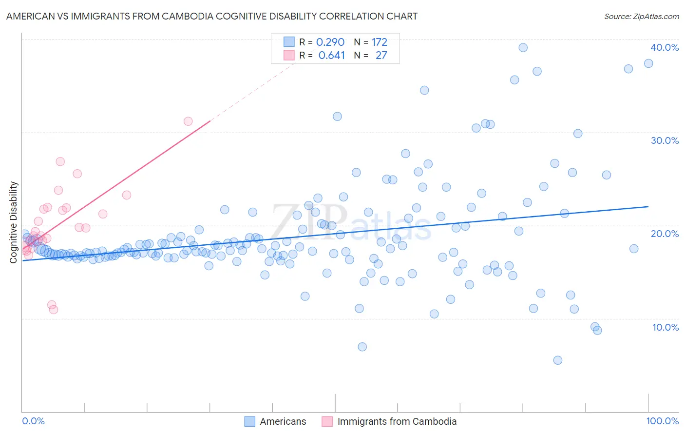 American vs Immigrants from Cambodia Cognitive Disability