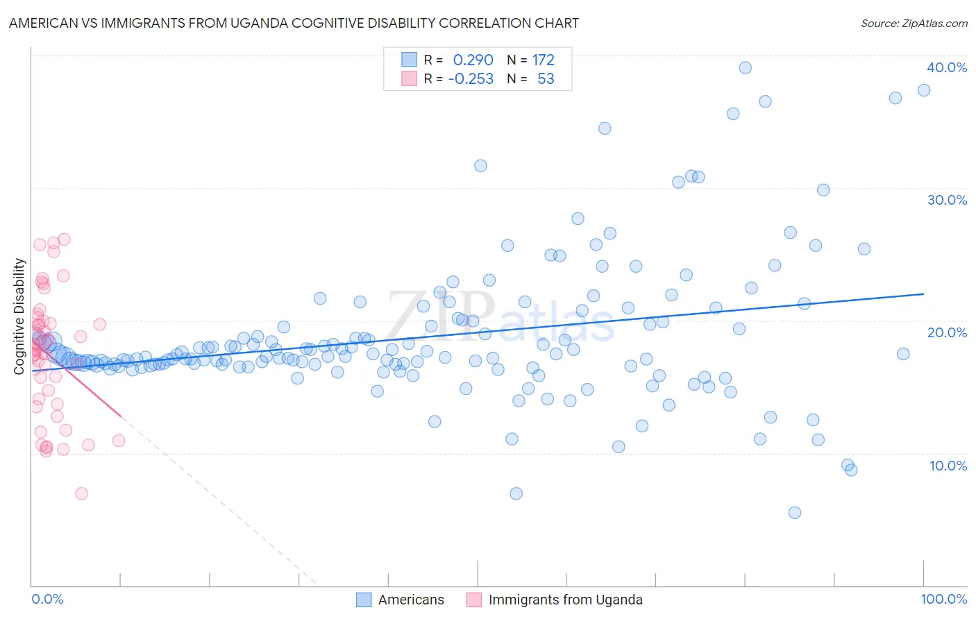 American vs Immigrants from Uganda Cognitive Disability