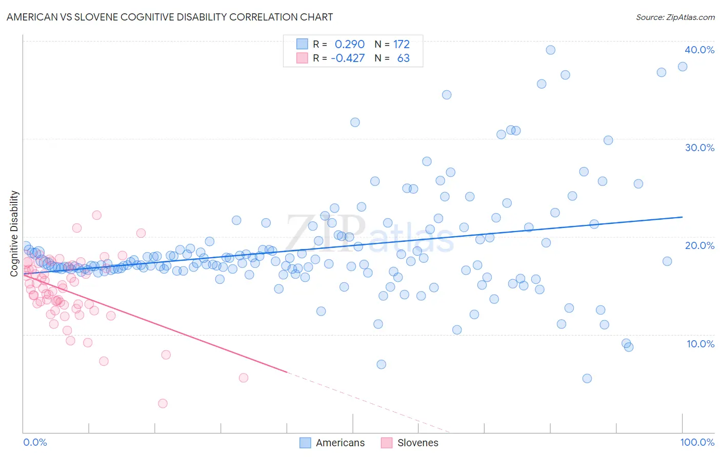 American vs Slovene Cognitive Disability