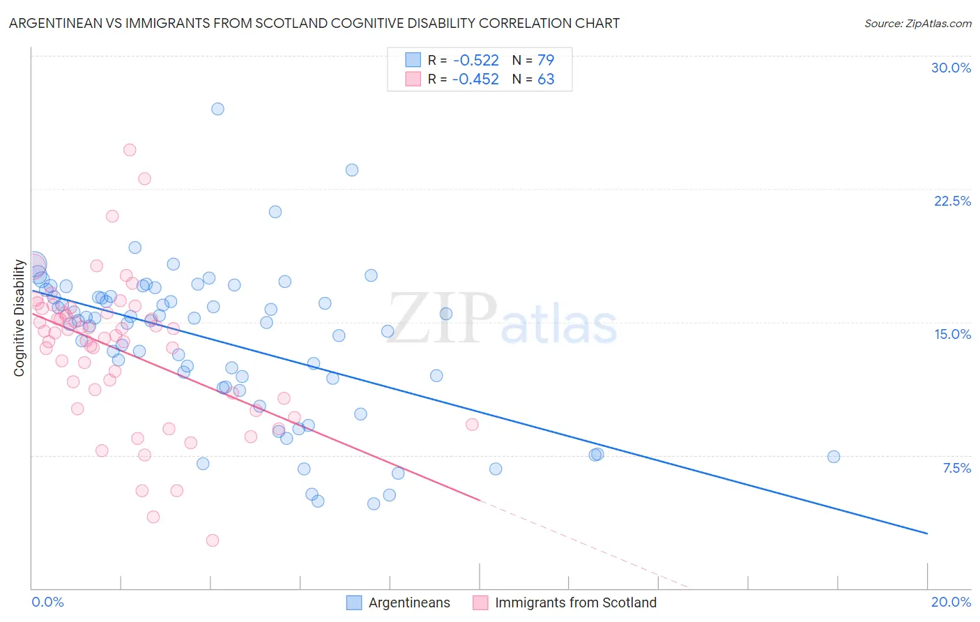 Argentinean vs Immigrants from Scotland Cognitive Disability