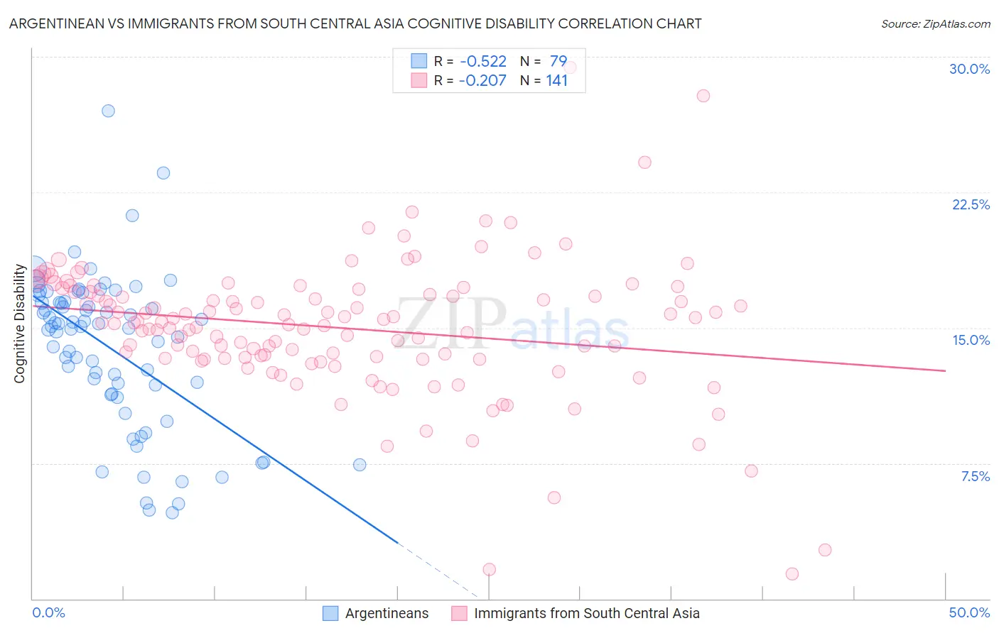 Argentinean vs Immigrants from South Central Asia Cognitive Disability