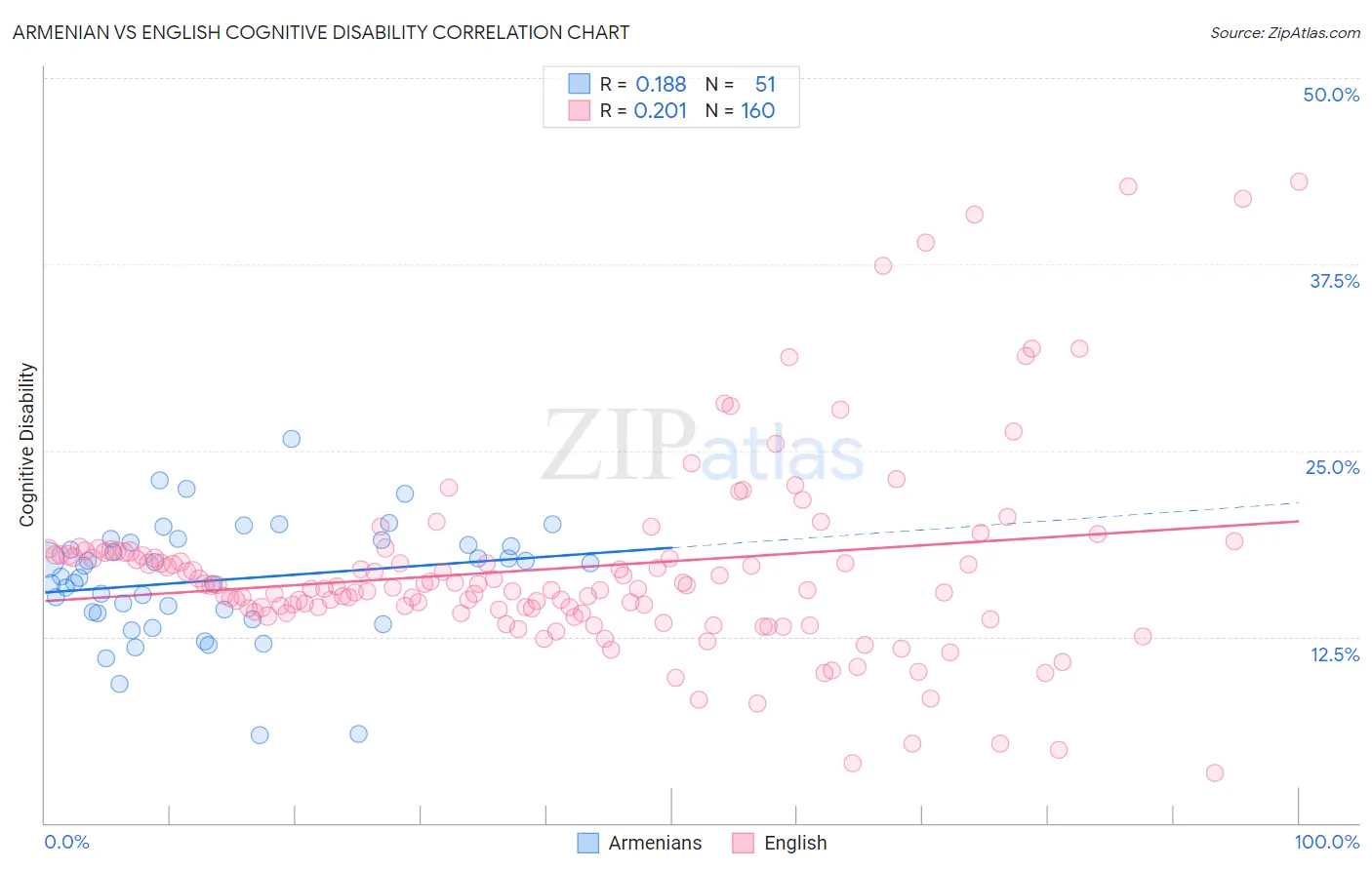 Armenian vs English Cognitive Disability