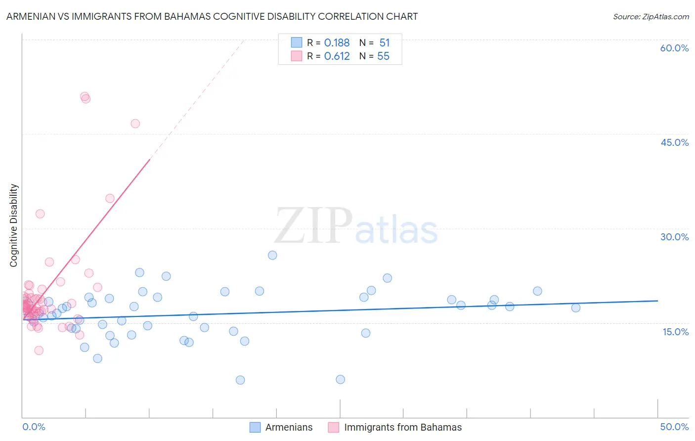 Armenian vs Immigrants from Bahamas Cognitive Disability
