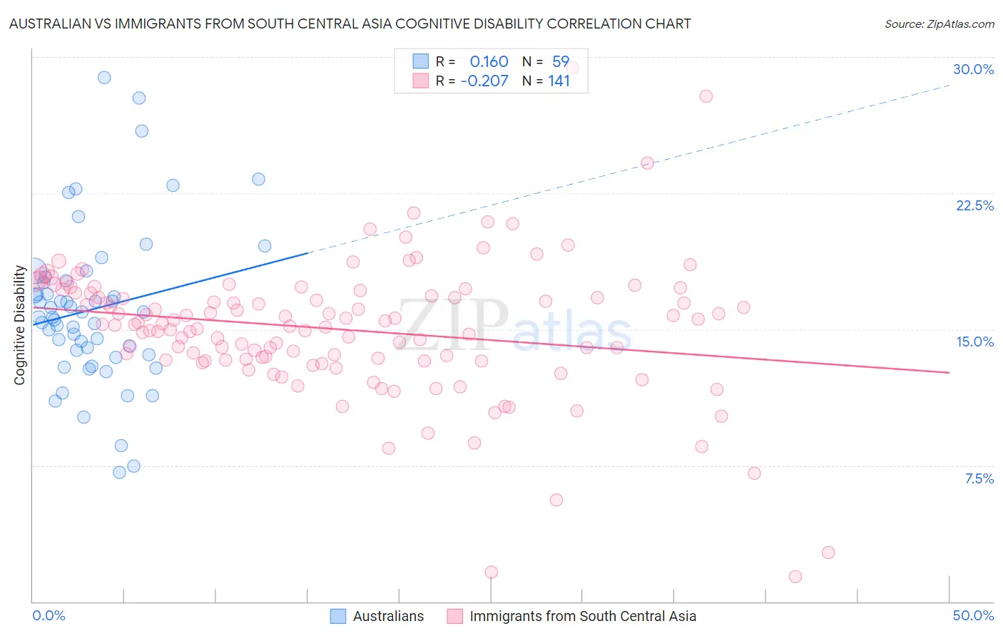 Australian vs Immigrants from South Central Asia Cognitive Disability