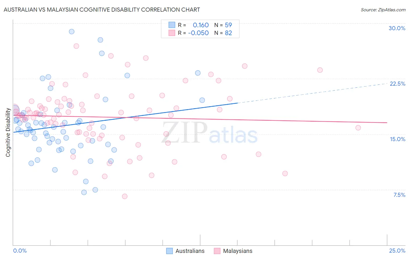 Australian vs Malaysian Cognitive Disability