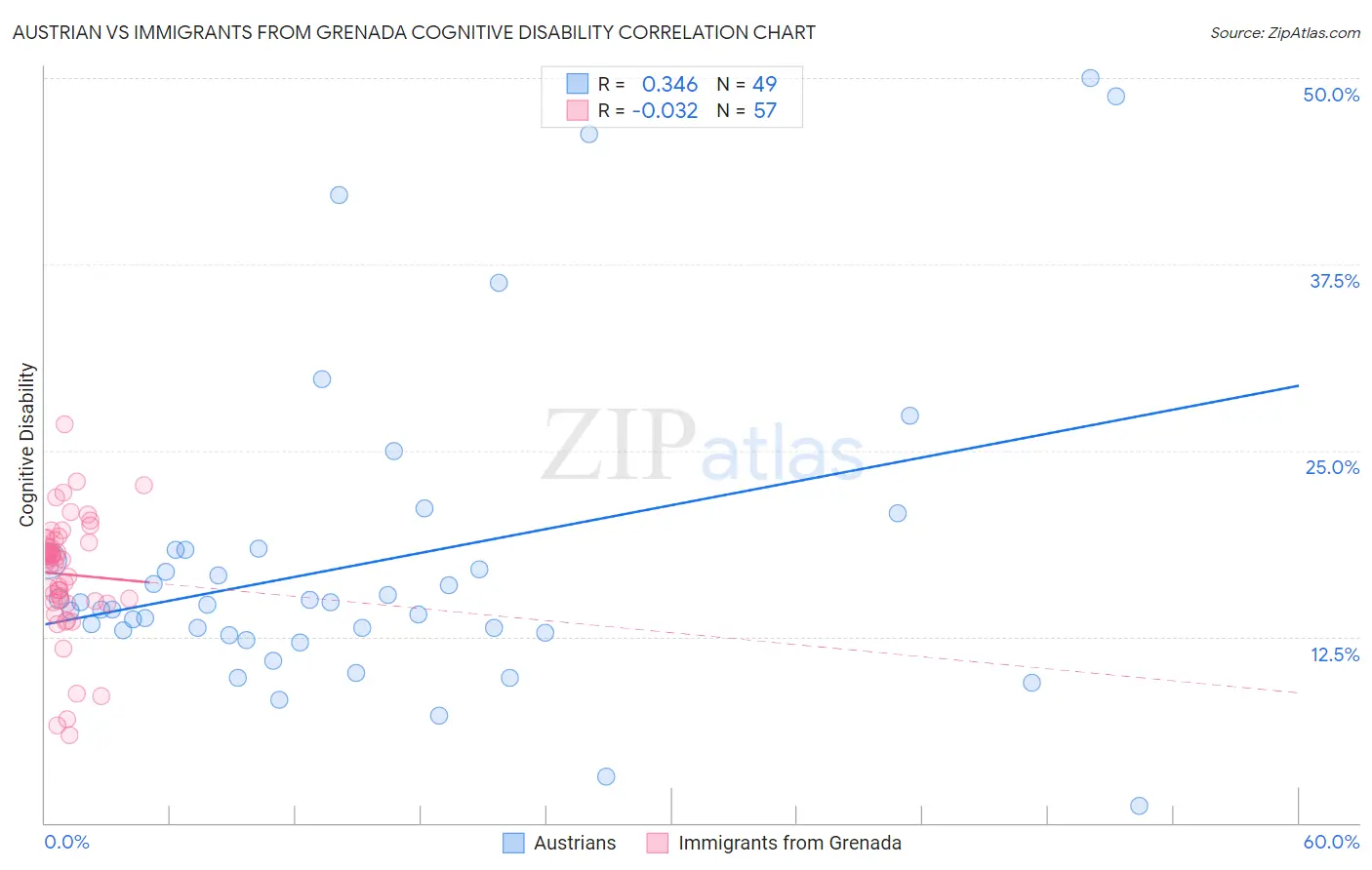 Austrian vs Immigrants from Grenada Cognitive Disability