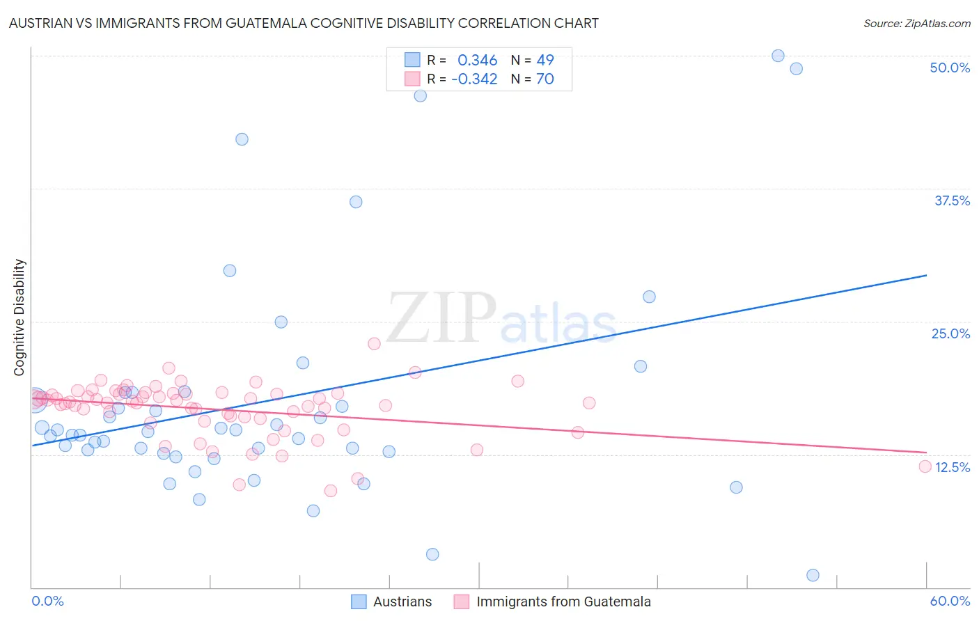 Austrian vs Immigrants from Guatemala Cognitive Disability