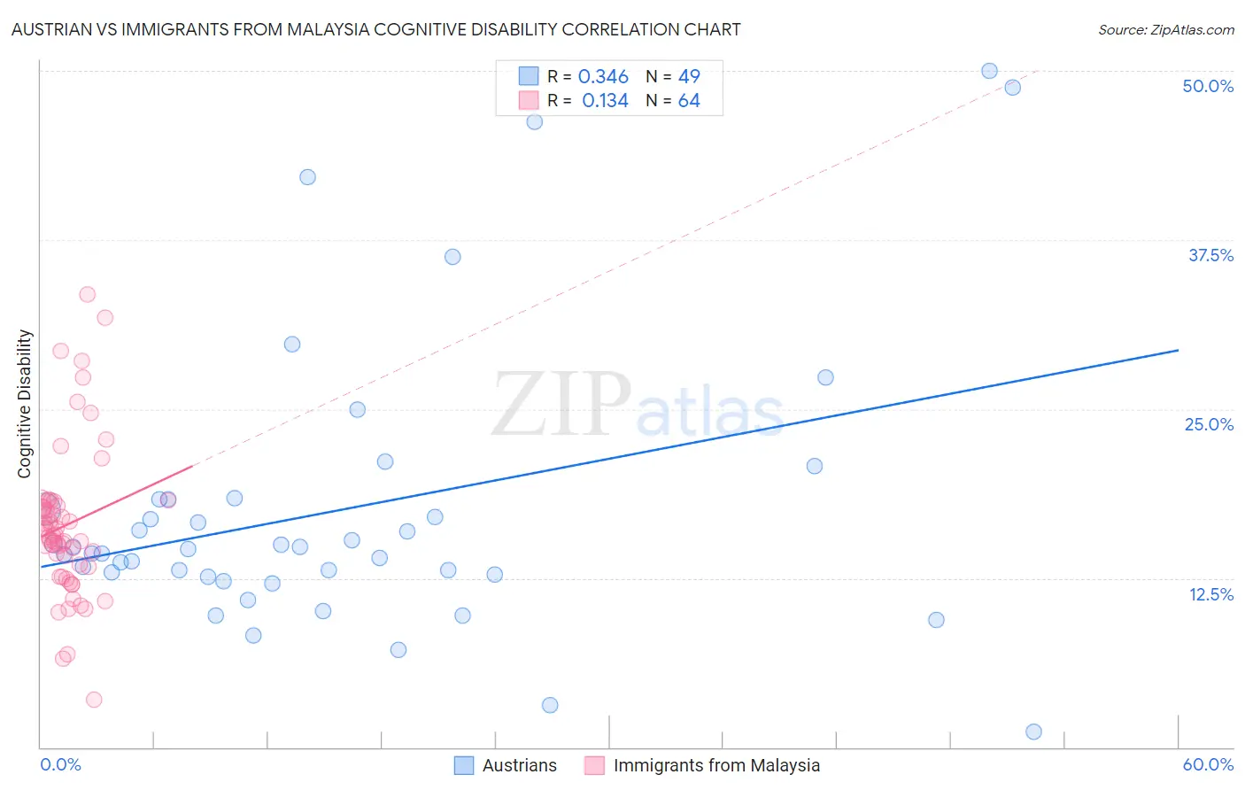 Austrian vs Immigrants from Malaysia Cognitive Disability