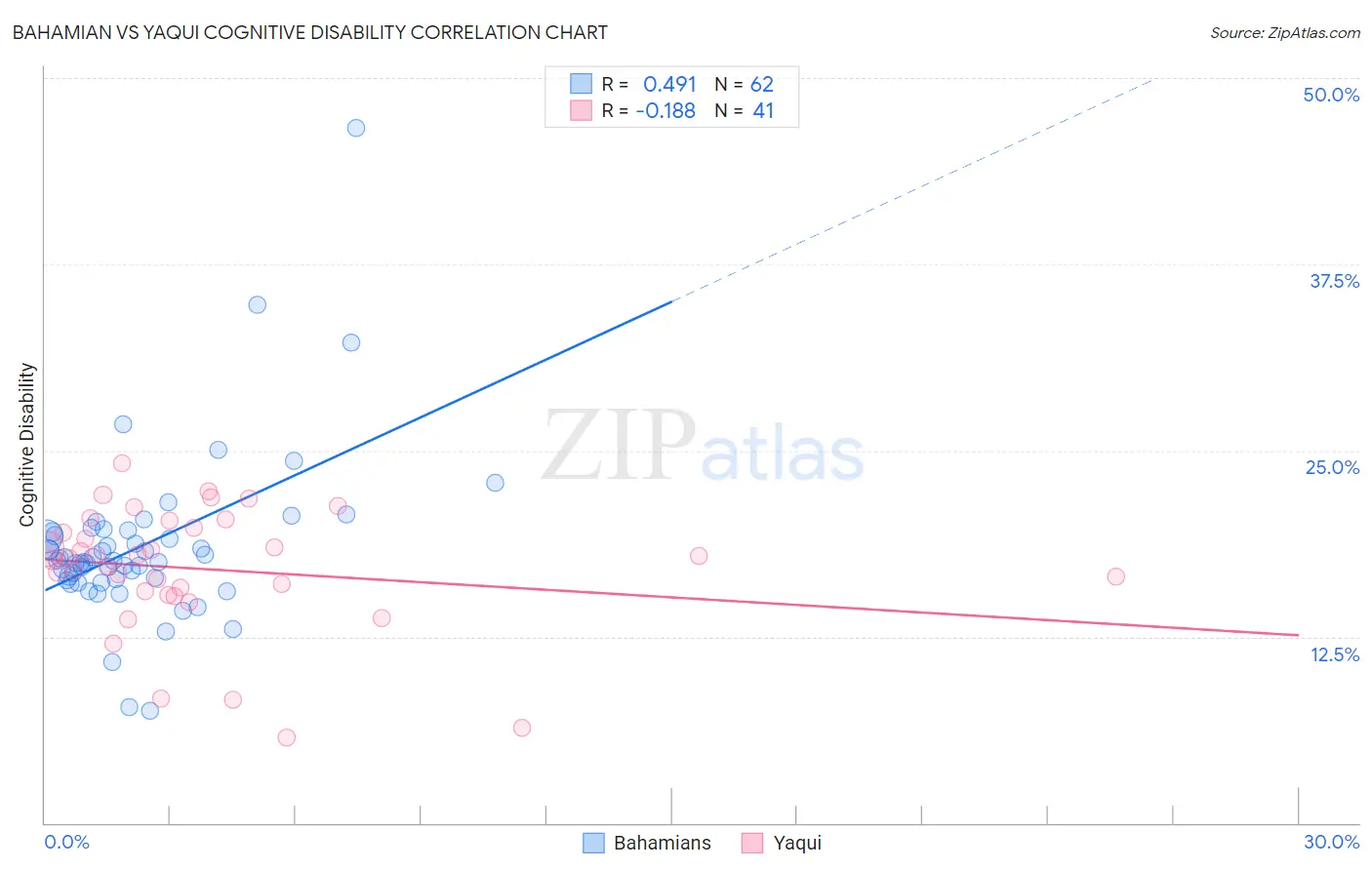 Bahamian vs Yaqui Cognitive Disability