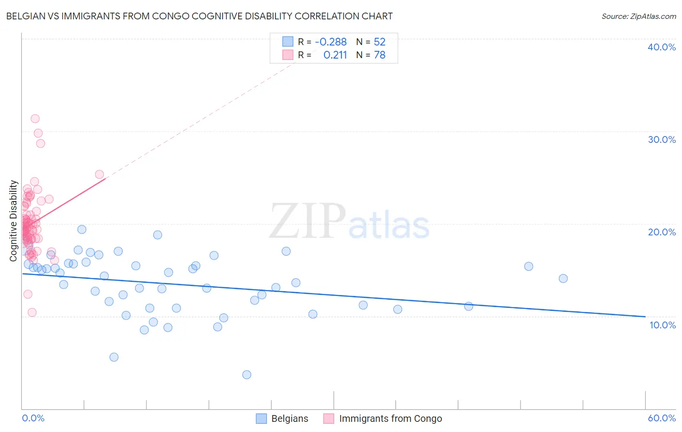 Belgian vs Immigrants from Congo Cognitive Disability