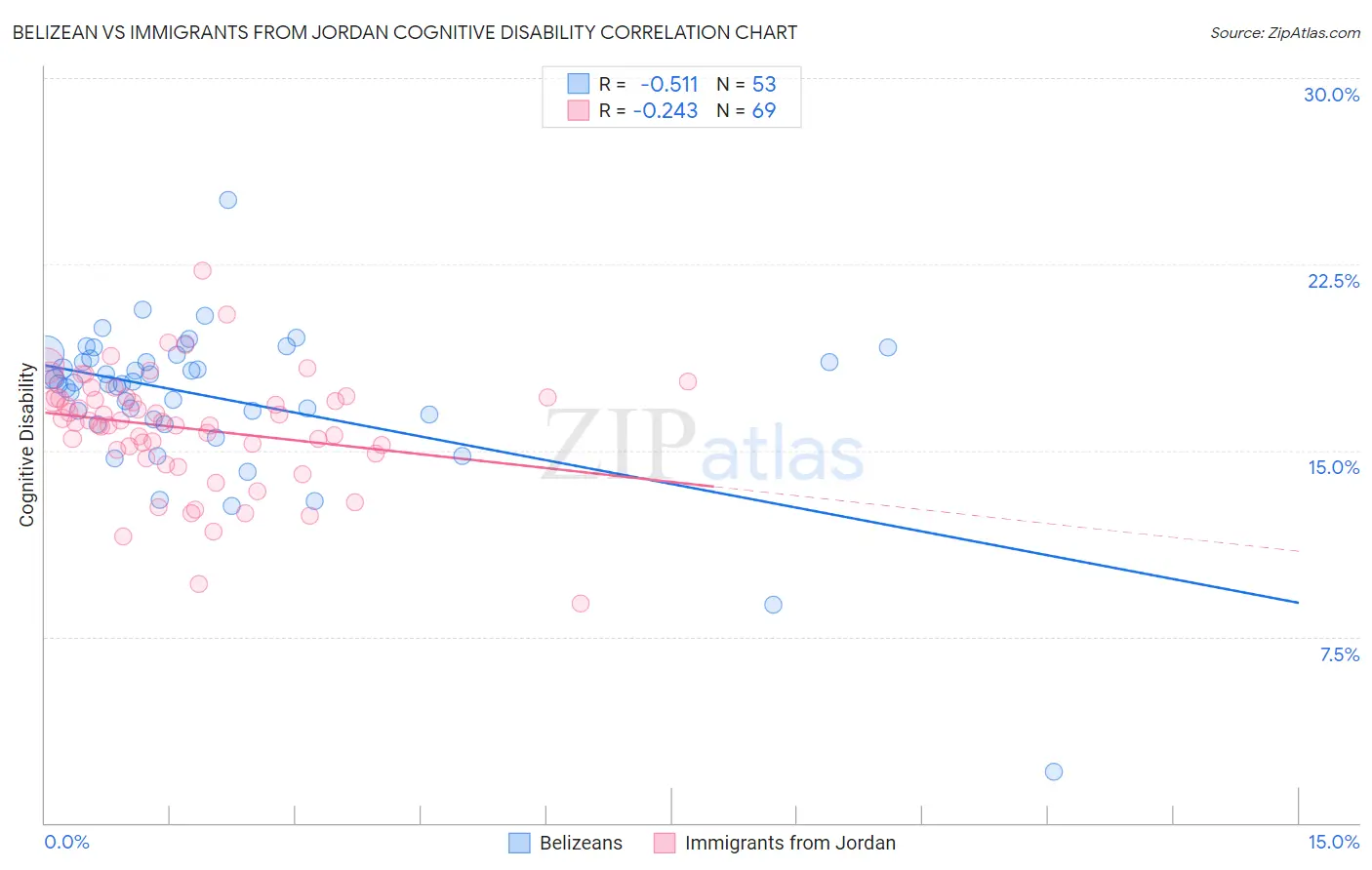 Belizean vs Immigrants from Jordan Cognitive Disability