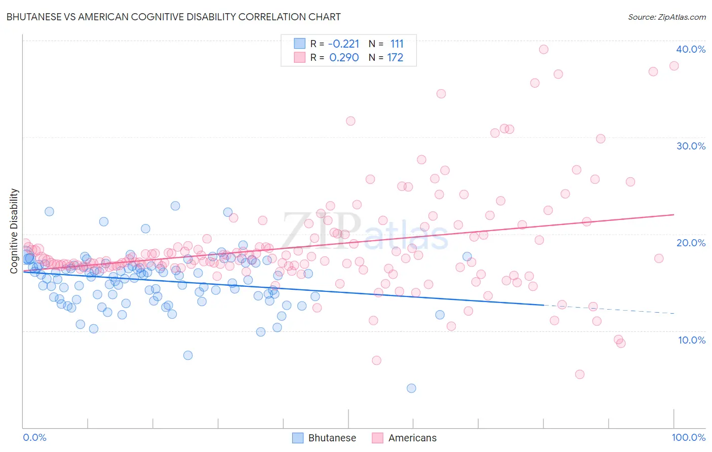 Bhutanese vs American Cognitive Disability