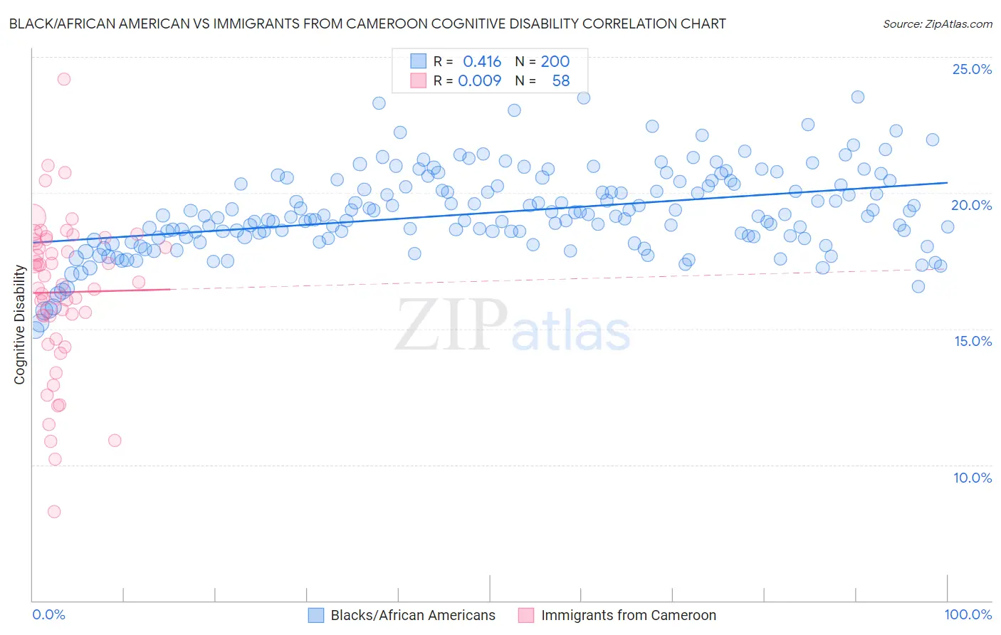 Black/African American vs Immigrants from Cameroon Cognitive Disability