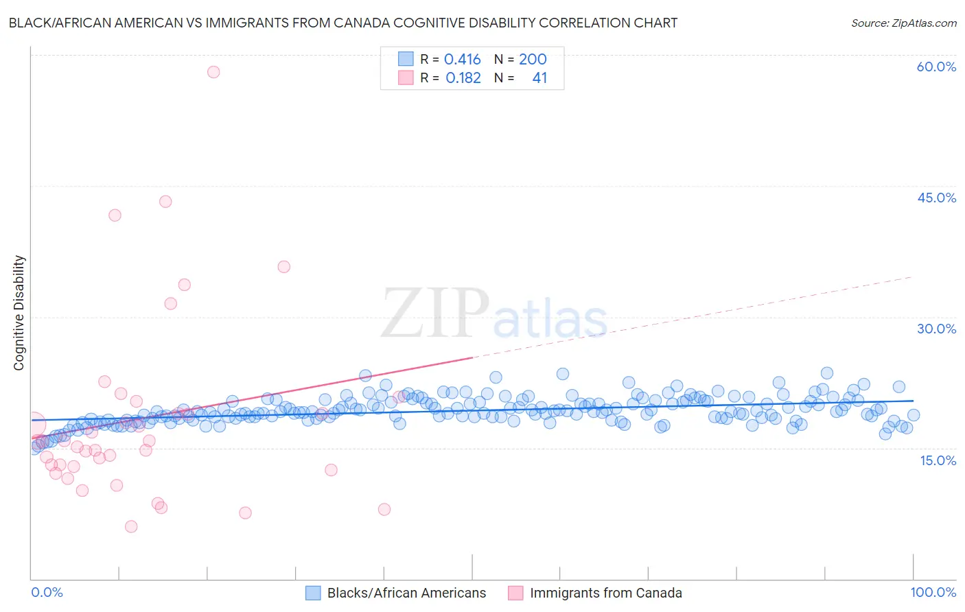 Black/African American vs Immigrants from Canada Cognitive Disability