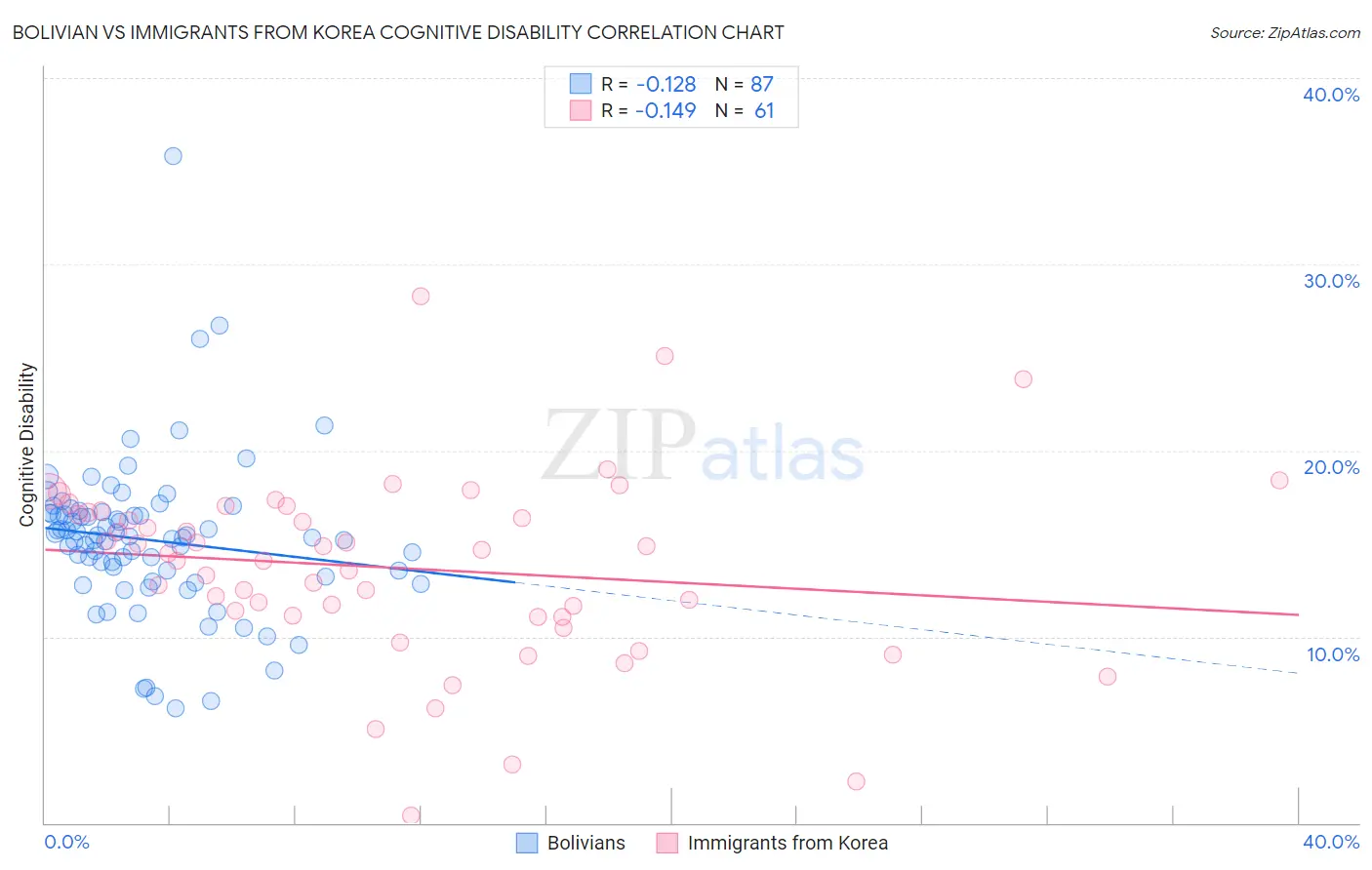 Bolivian vs Immigrants from Korea Cognitive Disability