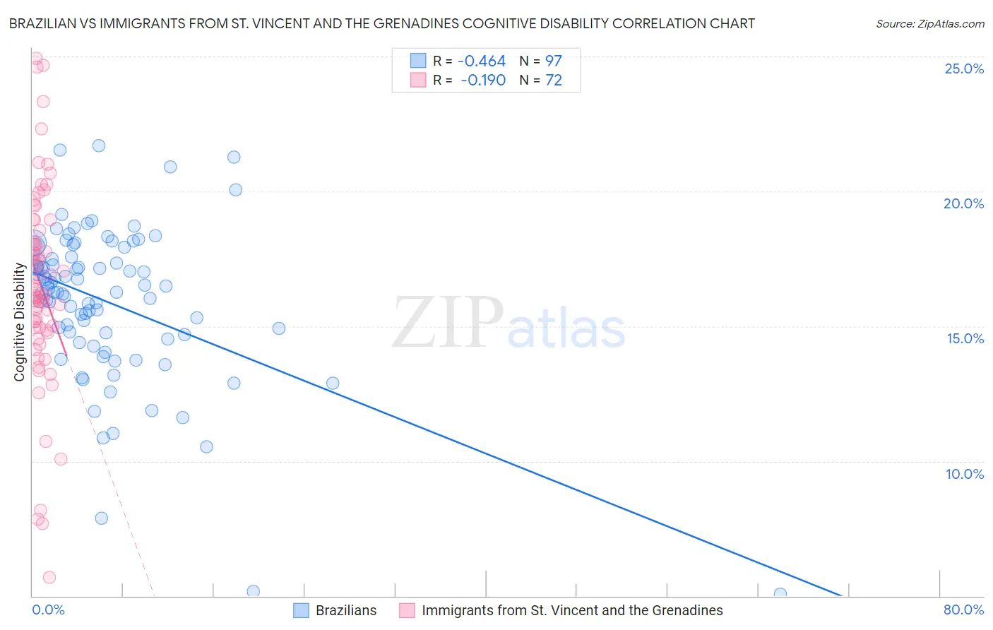 Brazilian vs Immigrants from St. Vincent and the Grenadines Cognitive Disability