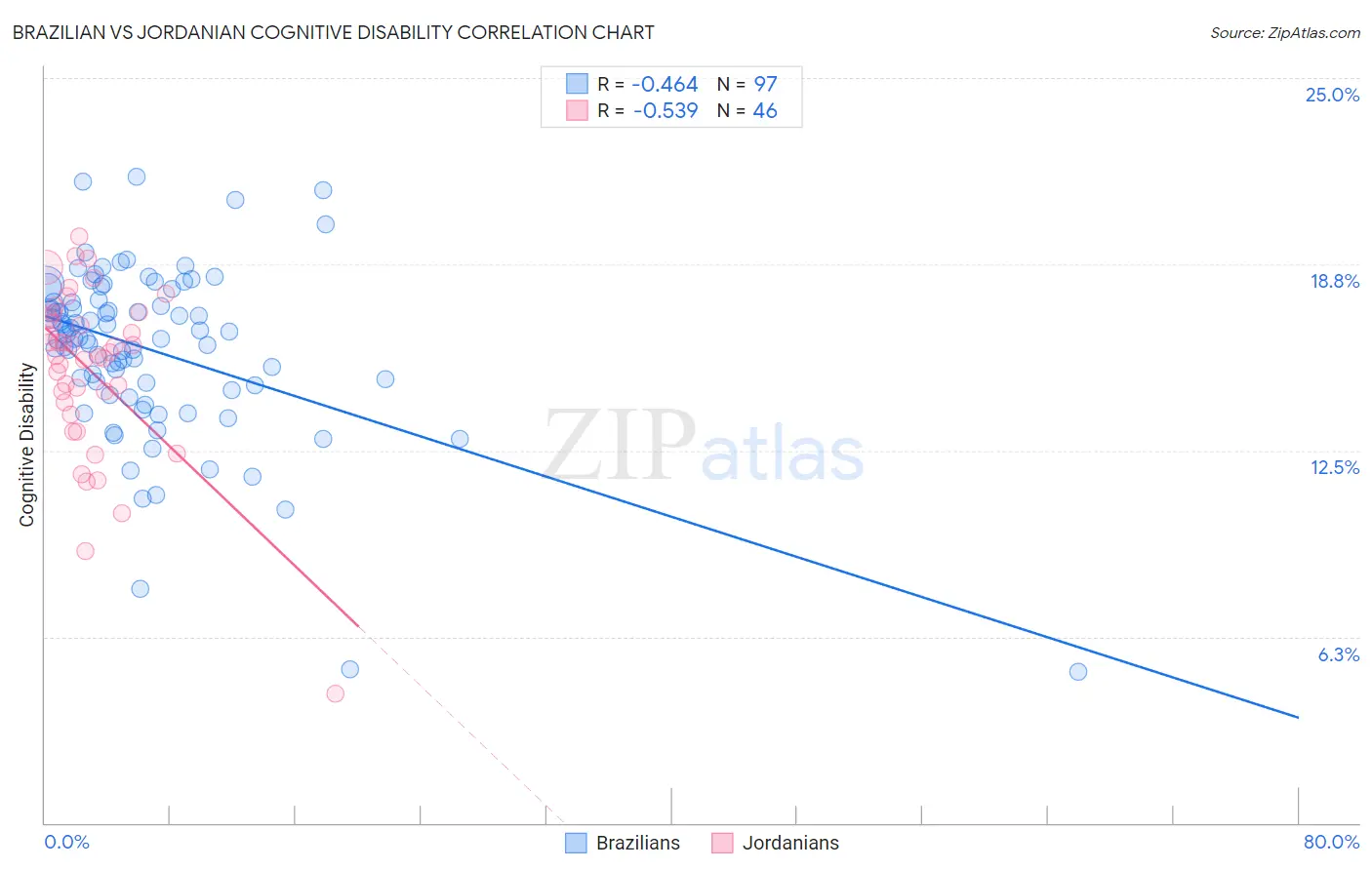 Brazilian vs Jordanian Cognitive Disability